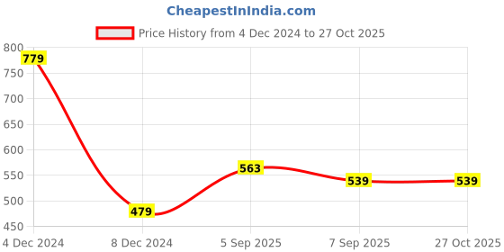 myntra.com U.S. Polo Assn. Denim Co. Brand Logo Graphic Printed Pure Cotton T-shirt u.s. polo assn. denim co. Price History Graph from 4 Dec 2024 to 27 Oct 2025