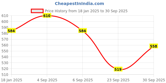 myntra.com U.S. Polo Assn. Denim Co. Brand Logo Graphic Printed Pure Cotton T-shirt u.s. polo assn. denim co. Price History Graph from 18 Jan 2025 to 30 Sep 2025