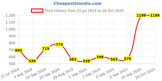 myntra.com U.S. Polo Assn. Denim Co. Brand Logo Graphic Printed T-shirt u.s. polo assn. denim co. Price History Graph from 25 Jul 2024 to 26 Oct 2025
