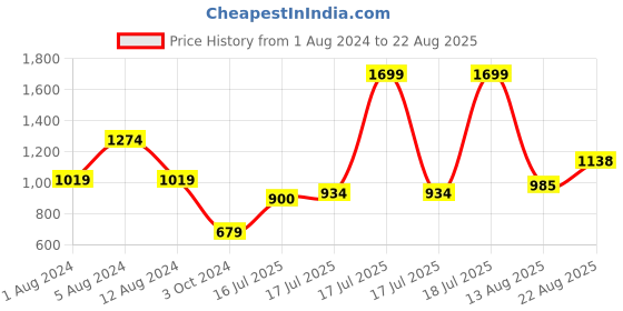 myntra.com U.S. Polo Assn. Denim Co. Brand Logo Polo Collar Pure Cotton Slim Fit T-shirt u.s. polo assn. denim co. Price History Graph from 1 Aug 2024 to 22 Aug 2025
