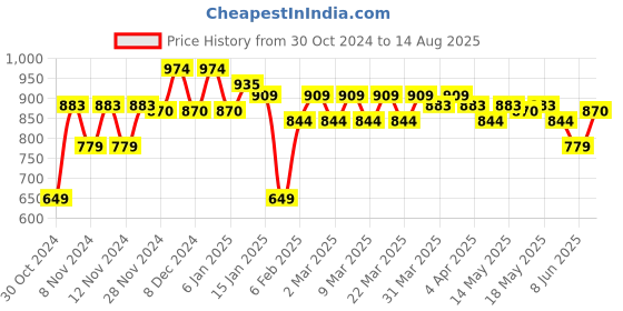 myntra.com U.S. Polo Assn. Denim Co. Brand Logo Print Cotton T-Shirt u.s. polo assn. denim co. Price History Graph from 30 Oct 2024 to 14 Aug 2025