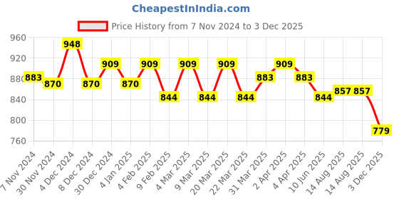 myntra.com U.S. Polo Assn. Denim Co. Brand Logo Print Slim Fit Cotton T-Shirt u.s. polo assn. denim co. Price History Graph from 7 Nov 2024 to 3 Dec 2025
