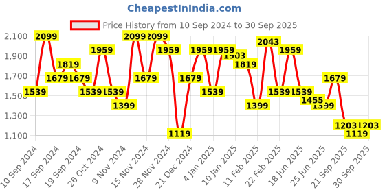 myntra.com U.S. Polo Assn. Denim Co. Brand Logo Printed Cotton Sweatshirt u.s. polo assn. denim co. Price History Graph from 10 Sep 2024 to 30 Sep 2025