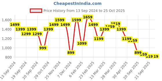 myntra.com U.S. Polo Assn. Denim Co. Brand Logo Printed Polo Collar Pure Cotton Slim Fit T-shirt u.s. polo assn. denim co. Price History Graph from 13 Sep 2024 to 24 Oct 2025