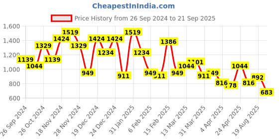 myntra.com U.S. Polo Assn. Denim Co. Brand Logo Printed Polo Collar Pure Cotton Slim Fit T-shirt u.s. polo assn. denim co. Price History Graph from 26 Sep 2024 to 21 Sep 2025