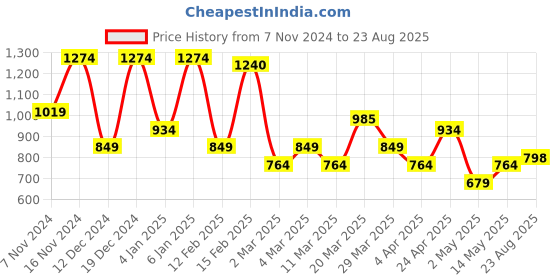 myntra.com U.S. Polo Assn. Denim Co. Brand Logo Printed Polo Collar Pure Cotton Slim Fit T-shirt u.s. polo assn. denim co. Price History Graph from 7 Nov 2024 to 23 Aug 2025
