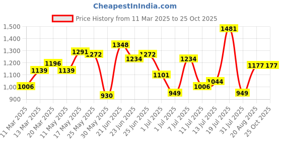 myntra.com U.S. Polo Assn. Denim Co. Brand Logo Printed Polo Collar Pure Cotton Slim Fit T-shirt u.s. polo assn. denim co. Price History Graph from 11 Mar 2025 to 24 Oct 2025
