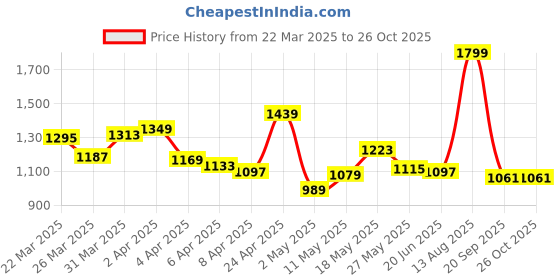myntra.com U.S. Polo Assn. Denim Co. Brand Logo Printed Polo Collar Pure Cotton Slim Fit T-shirt u.s. polo assn. denim co. Price History Graph from 22 Mar 2025 to 25 Oct 2025