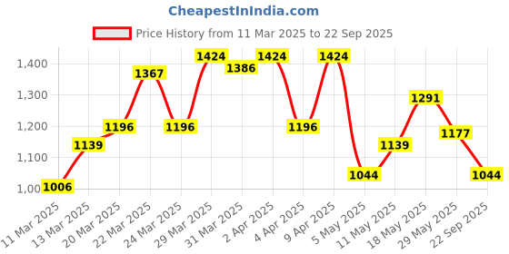 myntra.com U.S. Polo Assn. Denim Co. Brand Logo Printed Polo Collar Pure Cotton Slim Fit T-shirt u.s. polo assn. denim co. Price History Graph from 11 Mar 2025 to 22 Sep 2025