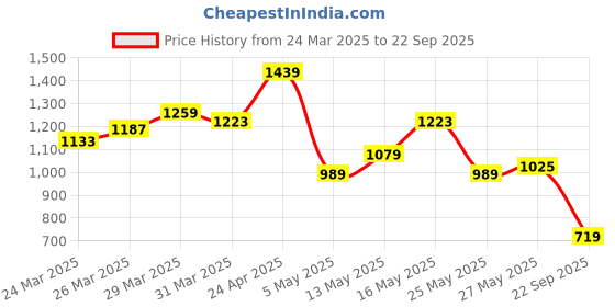 myntra.com U.S. Polo Assn. Denim Co. Brand Logo Printed Polo Collar Pure Cotton Slim Fit T-shirt u.s. polo assn. denim co. Price History Graph from 24 Mar 2025 to 22 Sep 2025