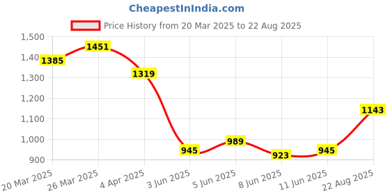 myntra.com U.S. Polo Assn. Denim Co. Brand Logo Printed Polo Collar Pure Cotton Slim Fit T-shirt u.s. polo assn. denim co. Price History Graph from 20 Mar 2025 to 22 Aug 2025