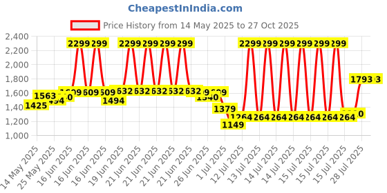 myntra.com U.S. Polo Assn. Denim Co. Brand Logo Printed Polo Collar Pure Cotton Slim Fit T-shirt u.s. polo assn. denim co. Price History Graph from 14 May 2025 to 27 Oct 2025