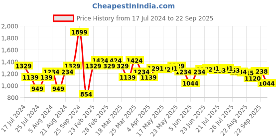 myntra.com U.S. Polo Assn. Denim Co. Brand Logo Printed Polo Collar Slim Fit T-shirt u.s. polo assn. denim co. Price History Graph from 17 Jul 2024 to 22 Sep 2025