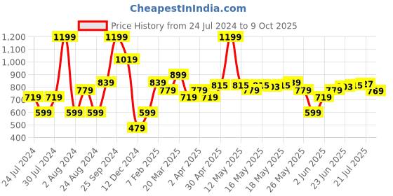 myntra.com U.S. Polo Assn. Denim Co. Brand Logo Printed Pure Cotton Slim Fit T-shirt u.s. polo assn. denim co. Price History Graph from 24 Jul 2024 to 9 Oct 2025