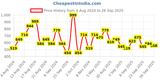 myntra.com U.S. Polo Assn. Denim Co. Brand Logo Printed Pure Cotton Slim Fit T-shirt u.s. polo assn. denim co. Price History Graph from 4 Aug 2024 to 26 Sep 2025