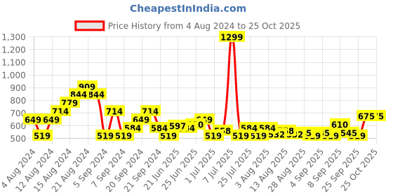 myntra.com U.S. Polo Assn. Denim Co. Brand Logo Printed Pure Cotton Slim Fit T-shirt u.s. polo assn. denim co. Price History Graph from 4 Aug 2024 to 24 Oct 2025