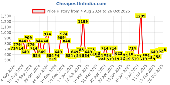 myntra.com U.S. Polo Assn. Denim Co. Brand Logo Printed Pure Cotton Slim Fit T-shirt u.s. polo assn. denim co. Price History Graph from 4 Aug 2024 to 24 Oct 2025