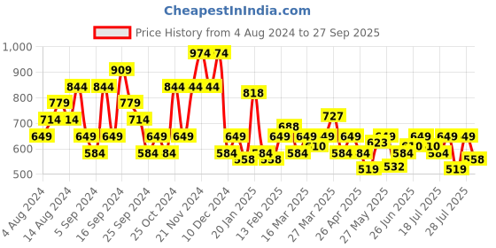 myntra.com U.S. Polo Assn. Denim Co. Brand Logo Printed Pure Cotton Slim Fit T-shirt u.s. polo assn. denim co. Price History Graph from 4 Aug 2024 to 27 Sep 2025