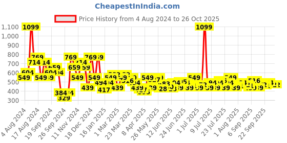 myntra.com U.S. Polo Assn. Denim Co. Brand Logo Printed Pure Cotton Slim Fit T-shirt u.s. polo assn. denim co. Price History Graph from 4 Aug 2024 to 25 Oct 2025