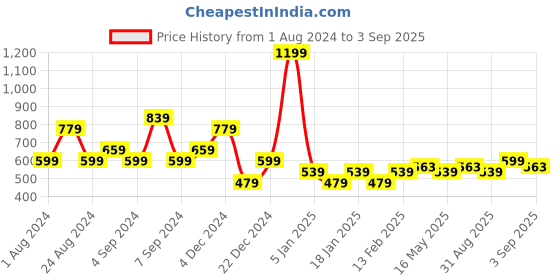 myntra.com U.S. Polo Assn. Denim Co. Brand Logo Printed Pure Cotton Slim Fit T-shirt u.s. polo assn. denim co. Price History Graph from 1 Aug 2024 to 3 Sep 2025