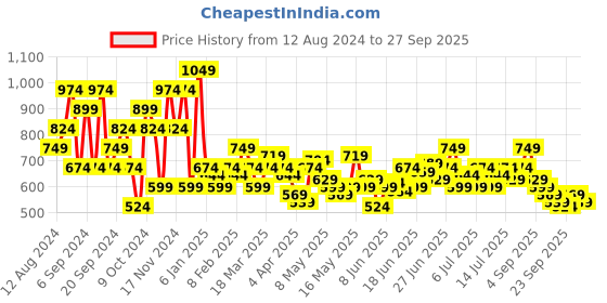 myntra.com U.S. Polo Assn. Denim Co. Brand Logo Printed Pure Cotton Slim Fit T-shirt u.s. polo assn. denim co. Price History Graph from 12 Aug 2024 to 27 Sep 2025