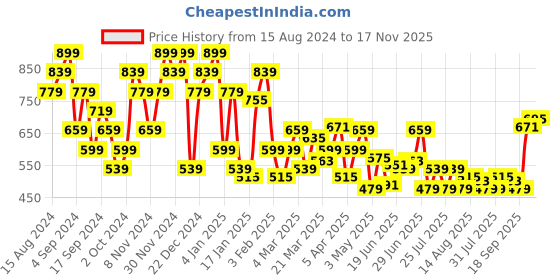 myntra.com U.S. Polo Assn. Denim Co. Brand Logo Printed Pure Cotton Slim Fit T-shirt u.s. polo assn. denim co. Price History Graph from 15 Aug 2024 to 17 Nov 2025