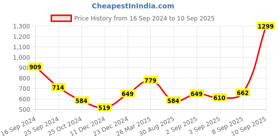 myntra.com U.S. Polo Assn. Denim Co. Brand Logo Printed Pure Cotton Slim Fit T-shirt u.s. polo assn. denim co. Price History Graph from 16 Sep 2024 to 10 Sep 2025