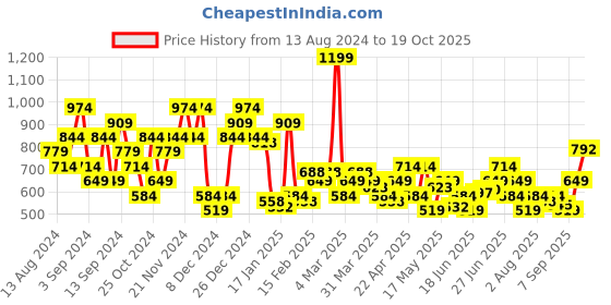 myntra.com U.S. Polo Assn. Denim Co. Brand Logo Printed Pure Cotton Slim Fit T-shirt u.s. polo assn. denim co. Price History Graph from 13 Aug 2024 to 19 Oct 2025