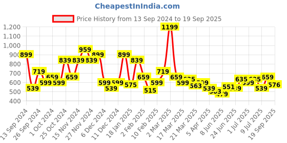myntra.com U.S. Polo Assn. Denim Co. Brand Logo Printed Pure Cotton Slim Fit T-shirt u.s. polo assn. denim co. Price History Graph from 13 Sep 2024 to 19 Sep 2025