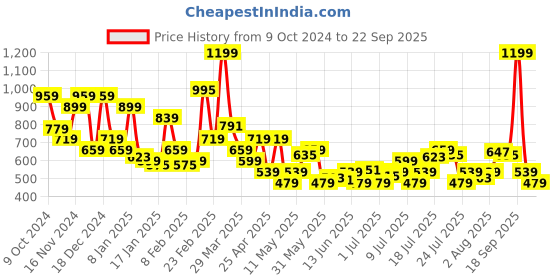 myntra.com U.S. Polo Assn. Denim Co. Brand Logo Printed Pure Cotton Slim Fit T-shirt u.s. polo assn. denim co. Price History Graph from 9 Oct 2024 to 22 Sep 2025