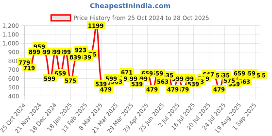 myntra.com U.S. Polo Assn. Denim Co. Brand Logo Printed Pure Cotton Slim Fit T-shirt u.s. polo assn. denim co. Price History Graph from 25 Oct 2024 to 28 Oct 2025