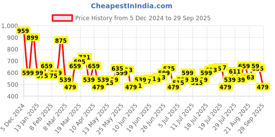 myntra.com U.S. Polo Assn. Denim Co. Brand Logo Printed Pure Cotton Slim Fit T-shirt u.s. polo assn. denim co. Price History Graph from 5 Dec 2024 to 29 Sep 2025