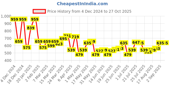myntra.com U.S. Polo Assn. Denim Co. Brand Logo Printed Pure Cotton Slim Fit T-shirt u.s. polo assn. denim co. Price History Graph from 4 Dec 2024 to 27 Oct 2025