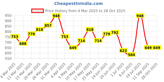 myntra.com U.S. Polo Assn. Denim Co. Brand Logo Printed Pure Cotton Slim Fit T-shirt u.s. polo assn. denim co. Price History Graph from 4 Mar 2025 to 28 Oct 2025