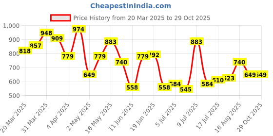 myntra.com U.S. Polo Assn. Denim Co. Brand Logo Printed Pure Cotton Slim Fit T-shirt u.s. polo assn. denim co. Price History Graph from 20 Mar 2025 to 28 Oct 2025