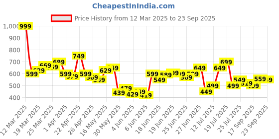 myntra.com U.S. Polo Assn. Denim Co. Brand Logo Printed Pure Cotton Slim Fit T-shirt u.s. polo assn. denim co. Price History Graph from 12 Mar 2025 to 23 Sep 2025