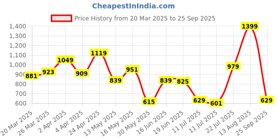 myntra.com U.S. Polo Assn. Denim Co. Brand Logo Printed Pure Cotton Slim Fit T-shirt u.s. polo assn. denim co. Price History Graph from 20 Mar 2025 to 25 Sep 2025