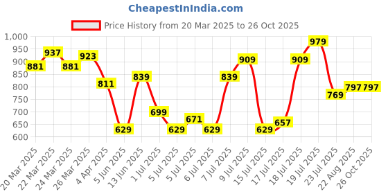 myntra.com U.S. Polo Assn. Denim Co. Brand Logo Printed Pure Cotton Slim Fit T-shirt u.s. polo assn. denim co. Price History Graph from 20 Mar 2025 to 25 Oct 2025
