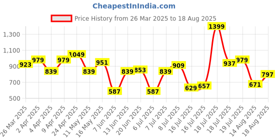 myntra.com U.S. Polo Assn. Denim Co. Brand Logo Printed Pure Cotton Slim Fit T-shirt u.s. polo assn. denim co. Price History Graph from 26 Mar 2025 to 18 Aug 2025