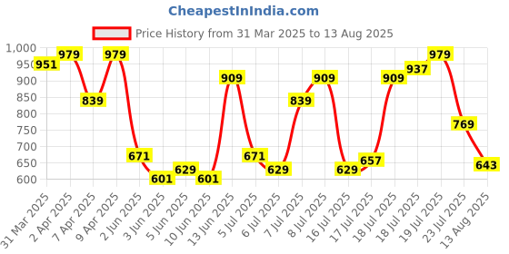 myntra.com U.S. Polo Assn. Denim Co. Brand Logo Printed Pure Cotton Slim Fit T-shirt u.s. polo assn. denim co. Price History Graph from 31 Mar 2025 to 13 Aug 2025