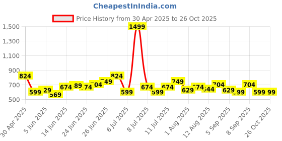 myntra.com U.S. Polo Assn. Denim Co. Brand Logo Printed Pure Cotton Slim Fit T-shirt u.s. polo assn. denim co. Price History Graph from 30 Apr 2025 to 26 Oct 2025