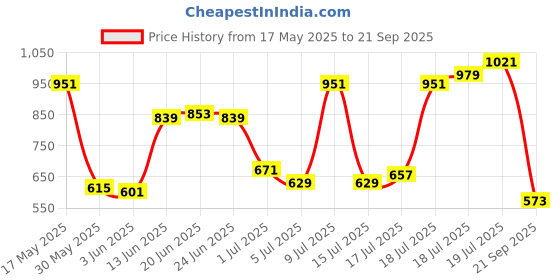 myntra.com U.S. Polo Assn. Denim Co. Brand Logo Printed Pure Cotton Slim Fit T-shirt u.s. polo assn. denim co. Price History Graph from 17 May 2025 to 21 Sep 2025