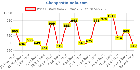 myntra.com U.S. Polo Assn. Denim Co. Brand Logo Printed Pure Cotton Slim Fit T-shirt u.s. polo assn. denim co. Price History Graph from 25 May 2025 to 20 Sep 2025