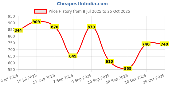 myntra.com U.S. Polo Assn. Denim Co. Brand Logo Printed Pure Cotton Slim Fit T-shirt u.s. polo assn. denim co. Price History Graph from 8 Jul 2025 to 24 Oct 2025