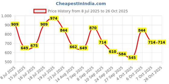 myntra.com U.S. Polo Assn. Denim Co. Brand Logo Printed Pure Cotton Slim Fit T-shirt u.s. polo assn. denim co. Price History Graph from 8 Jul 2025 to 25 Oct 2025
