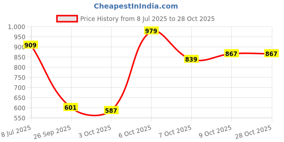 myntra.com U.S. Polo Assn. Denim Co. Brand Logo Printed Pure Cotton Slim Fit T-shirt u.s. polo assn. denim co. Price History Graph from 8 Jul 2025 to 28 Oct 2025