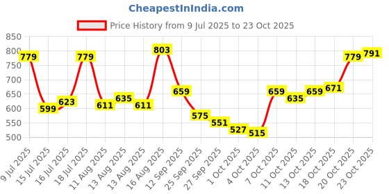 myntra.com U.S. Polo Assn. Denim Co. Brand Logo Printed Pure Cotton Slim Fit T-shirt u.s. polo assn. denim co. Price History Graph from 9 Jul 2025 to 22 Oct 2025