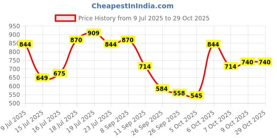 myntra.com U.S. Polo Assn. Denim Co. Brand Logo Printed Pure Cotton Slim Fit T-shirt u.s. polo assn. denim co. Price History Graph from 9 Jul 2025 to 28 Oct 2025