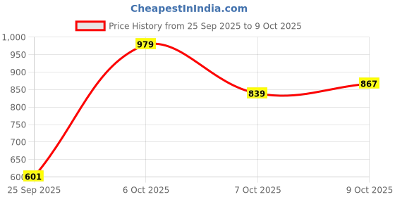 myntra.com U.S. Polo Assn. Denim Co. Brand Logo Printed Pure Cotton Slim Fit T-shirt u.s. polo assn. denim co. Price History Graph from 25 Sep 2025 to 9 Oct 2025