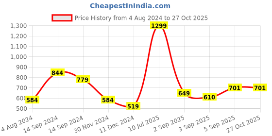 myntra.com U.S. Polo Assn. Denim Co. Brand Logo Printed Pure Cotton T-shirt u.s. polo assn. denim co. Price History Graph from 4 Aug 2024 to 27 Oct 2025